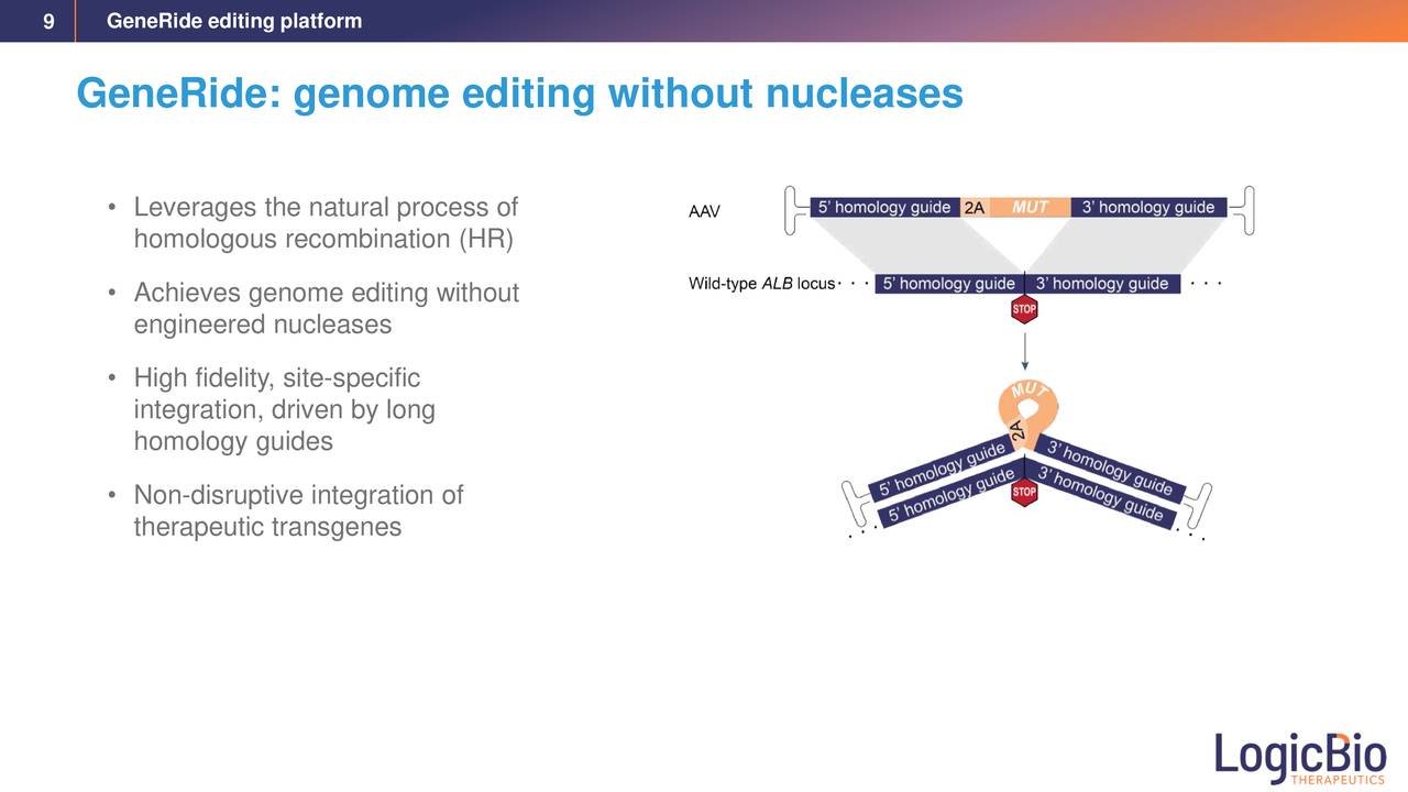 LogicBio Therapeutics (LOGC) Investor Presentation - Slideshow (NASDAQ ...