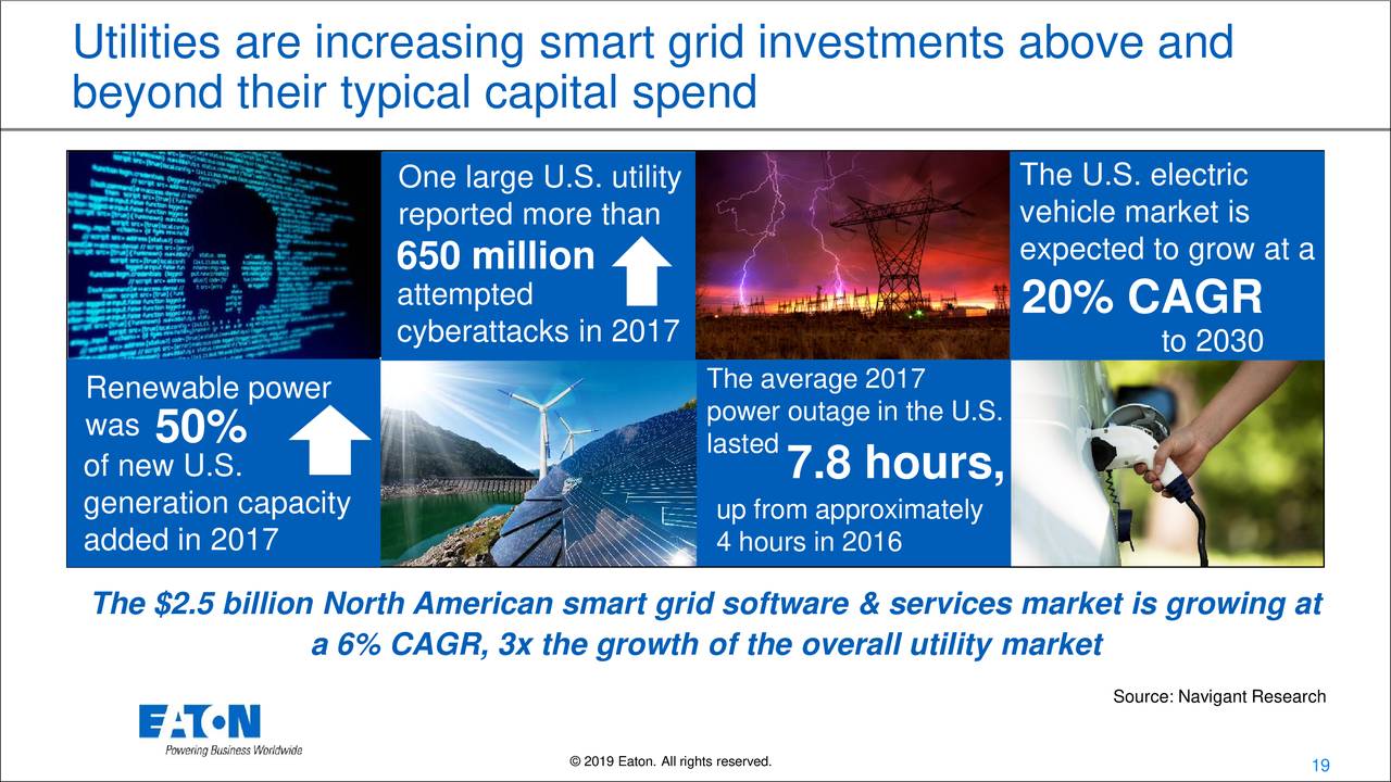 us smart grid investment by type