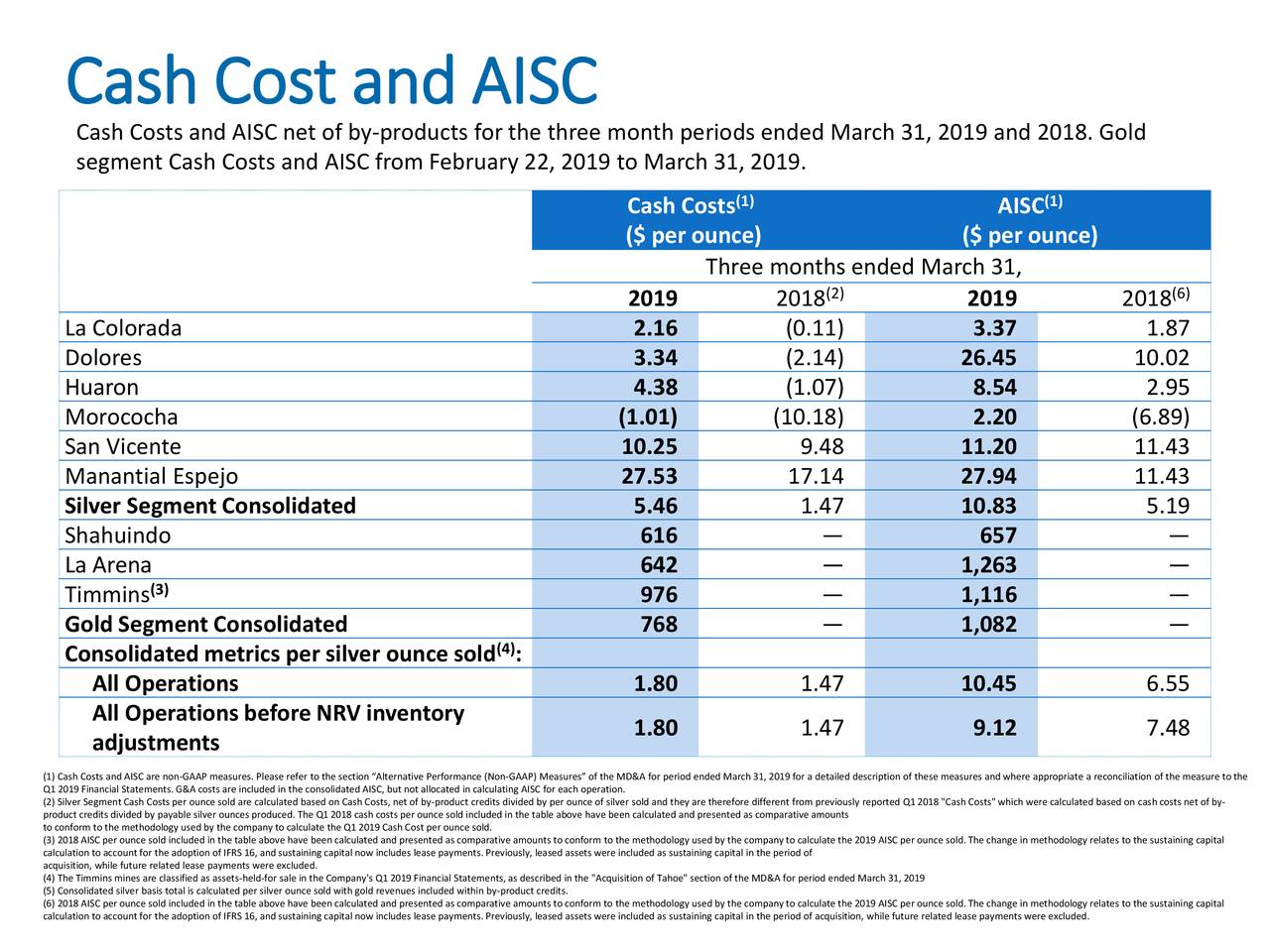 Black cash перевод. Cash cost. Total Cash cost. AISC таблица. Cash cost Analysis.