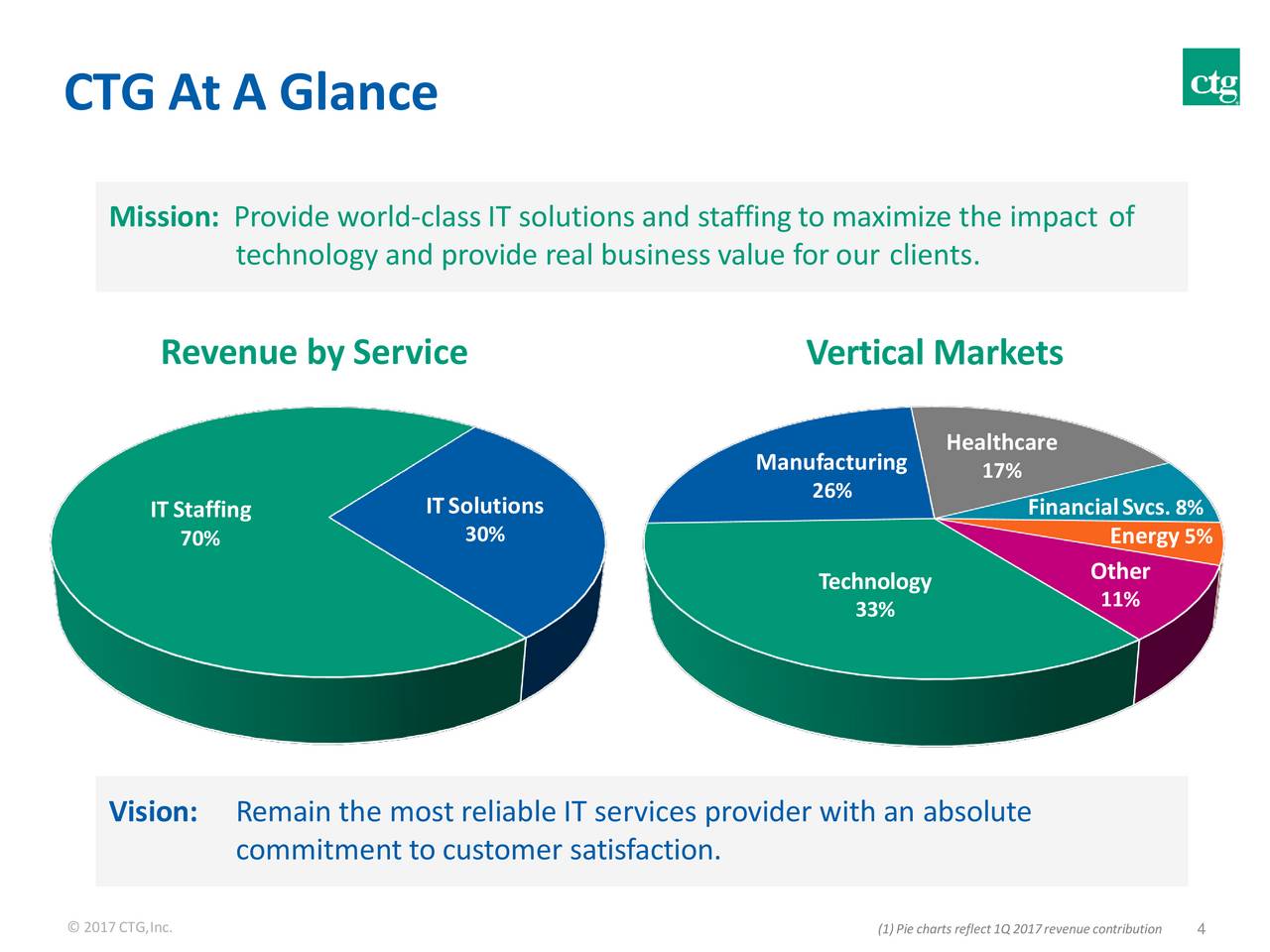Computer Task Group (CTG) Presents At 18th Annual B. Riley & Co