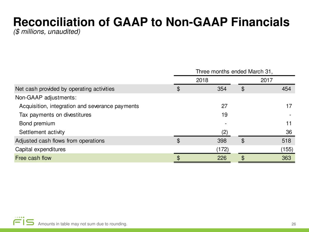 Reconciliation of GAAP to Non-GAAP Financials