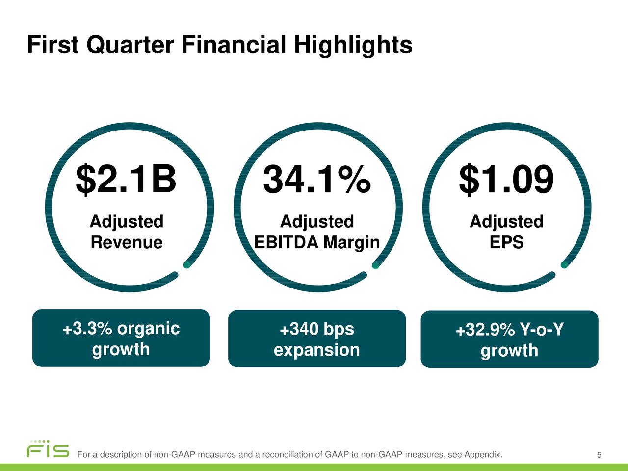 First Quarter Financial Highlights