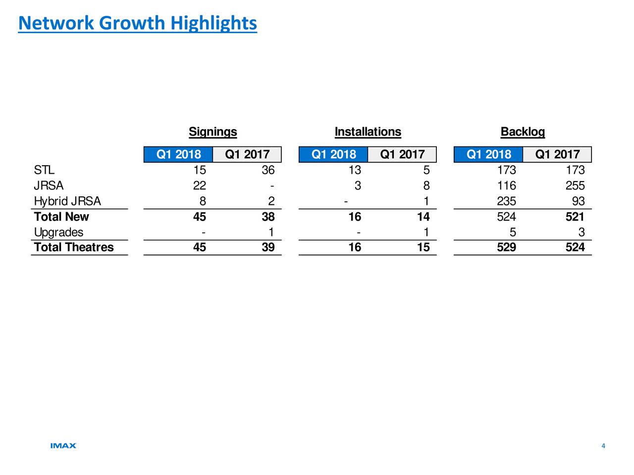 Network Growth Highlights