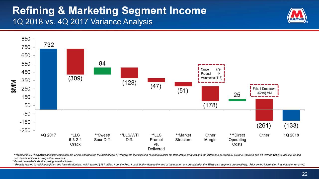 Refining & Marketing Segment Income