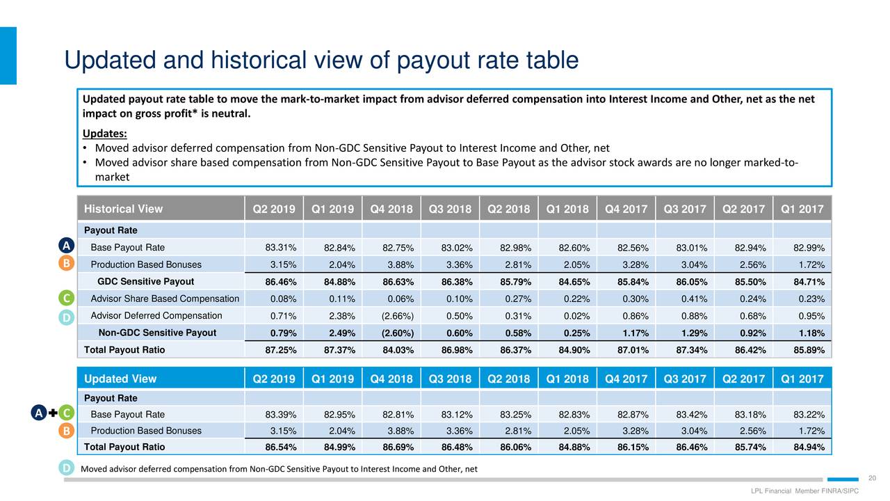 LPL Financial Holdings Inc. 2019 Q2 - Results - Earnings Call Slides ...