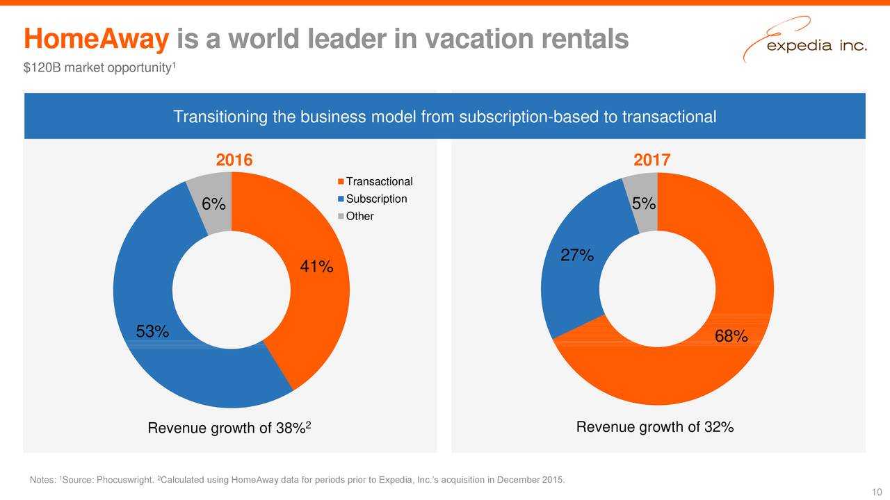 HomeAway is a world leader in vacation rentals