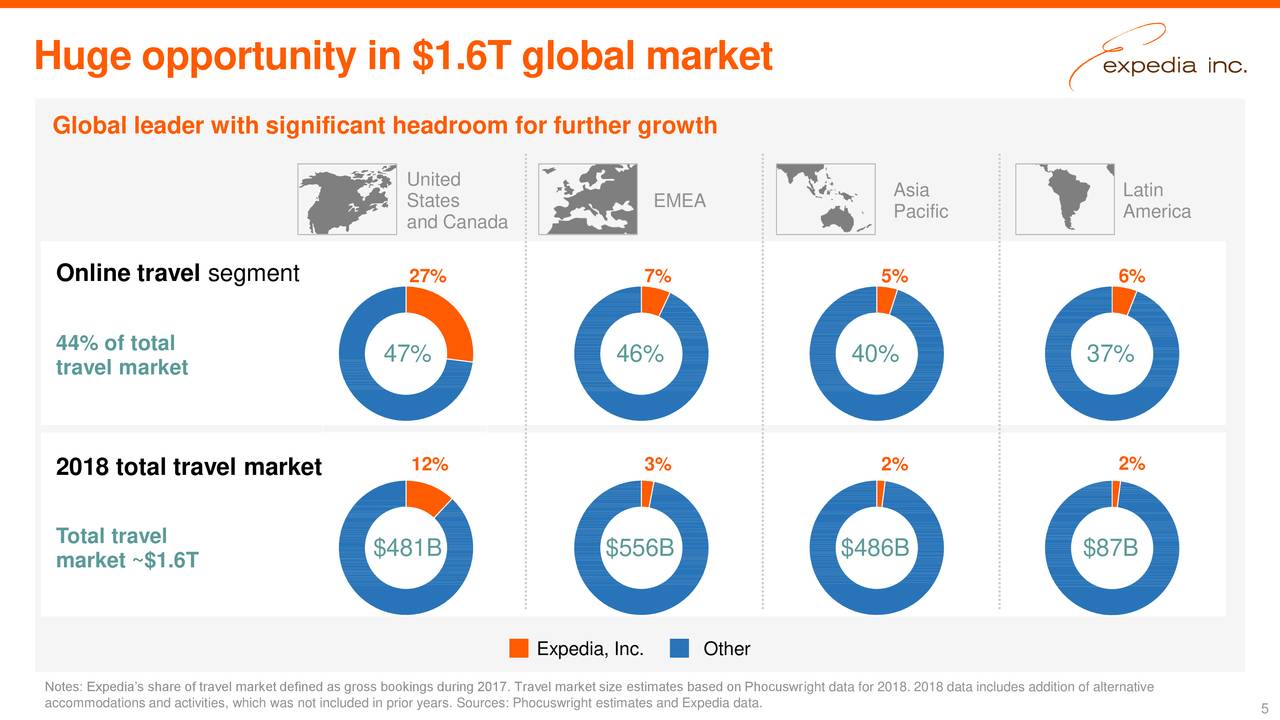 Huge opportunity in $1.6T global market