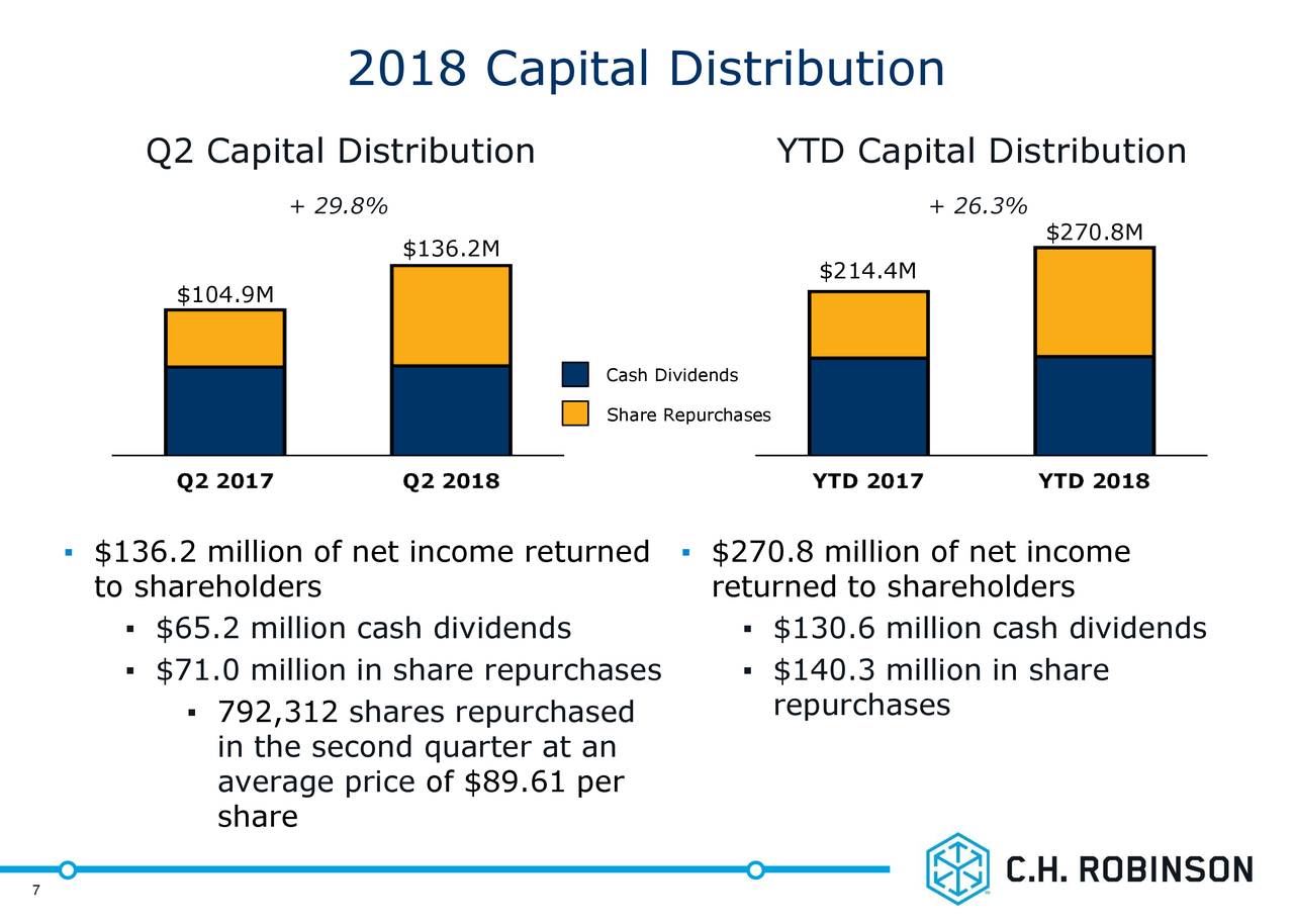 C.H. Robinson Worldwide Inc. 2018 Q2 - Results - Earnings Call Slides ...