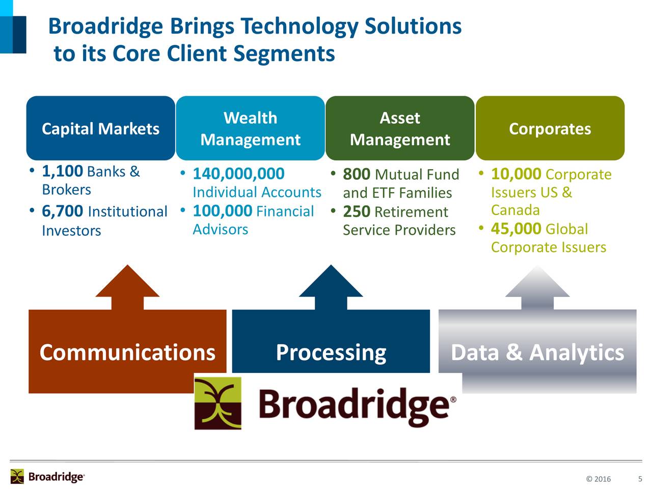 Broadridge Financial Solutions (BR) Presents At Barclays Capital
