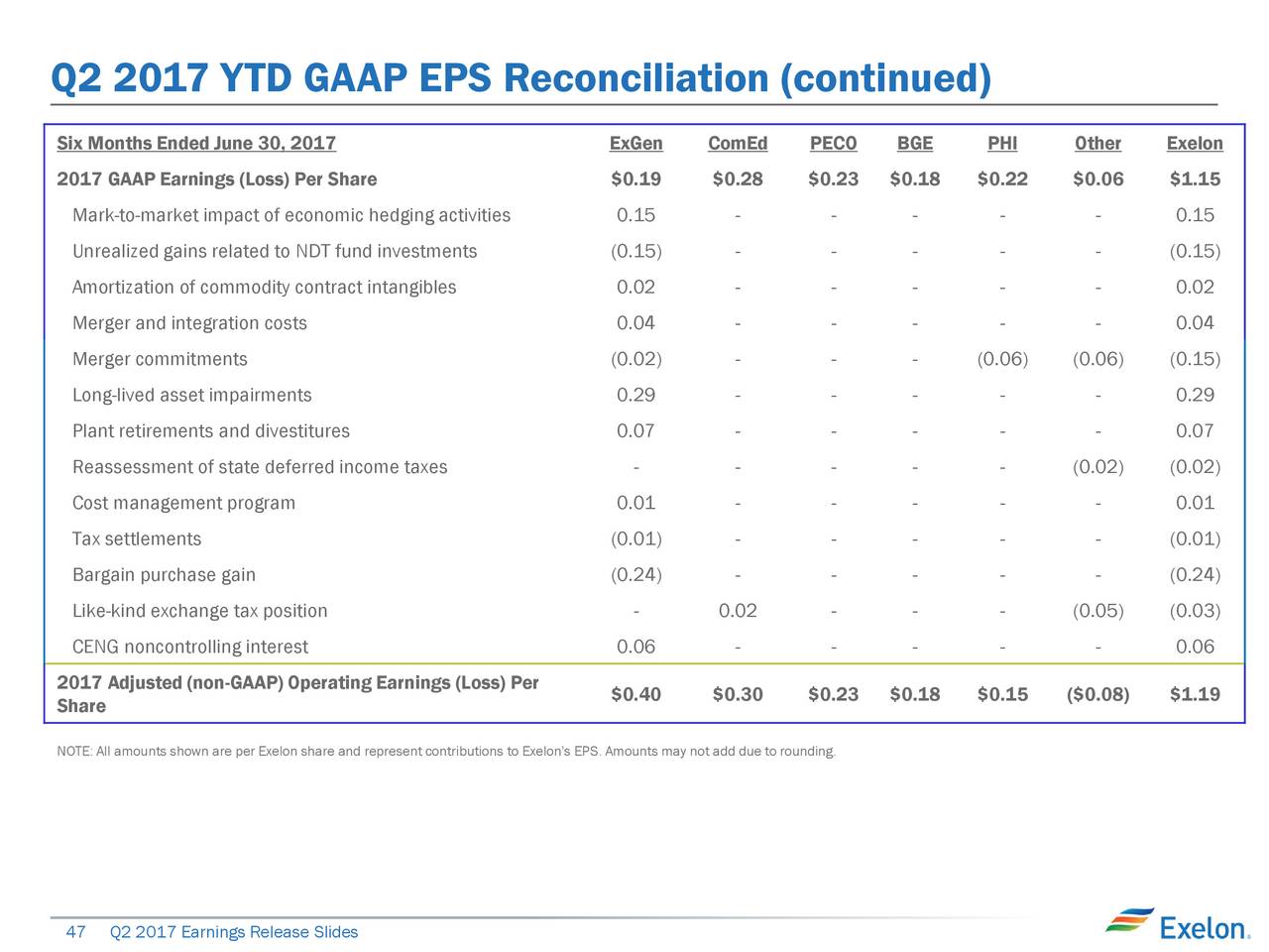 Exelon earnings call