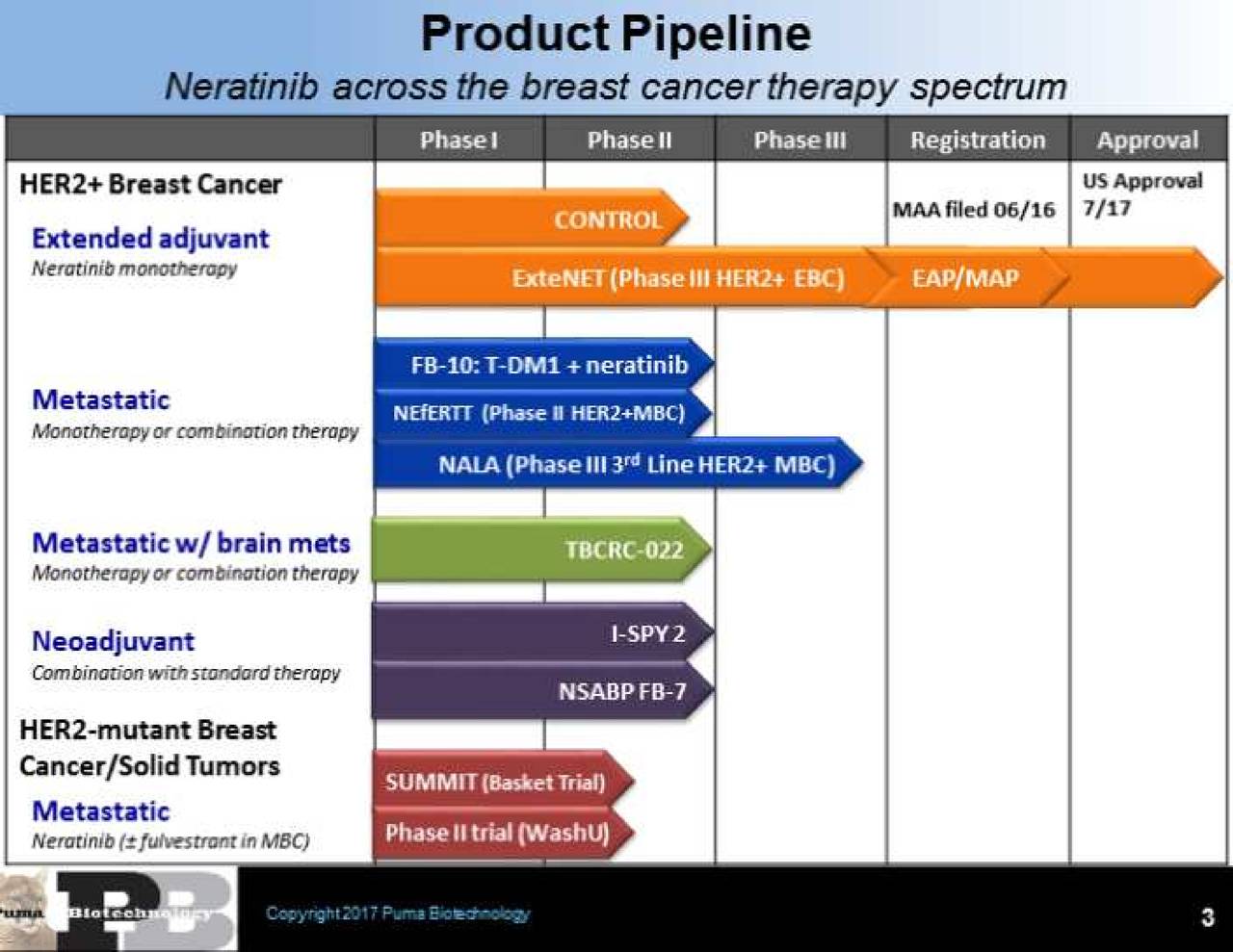 puma biotechnology neratinib