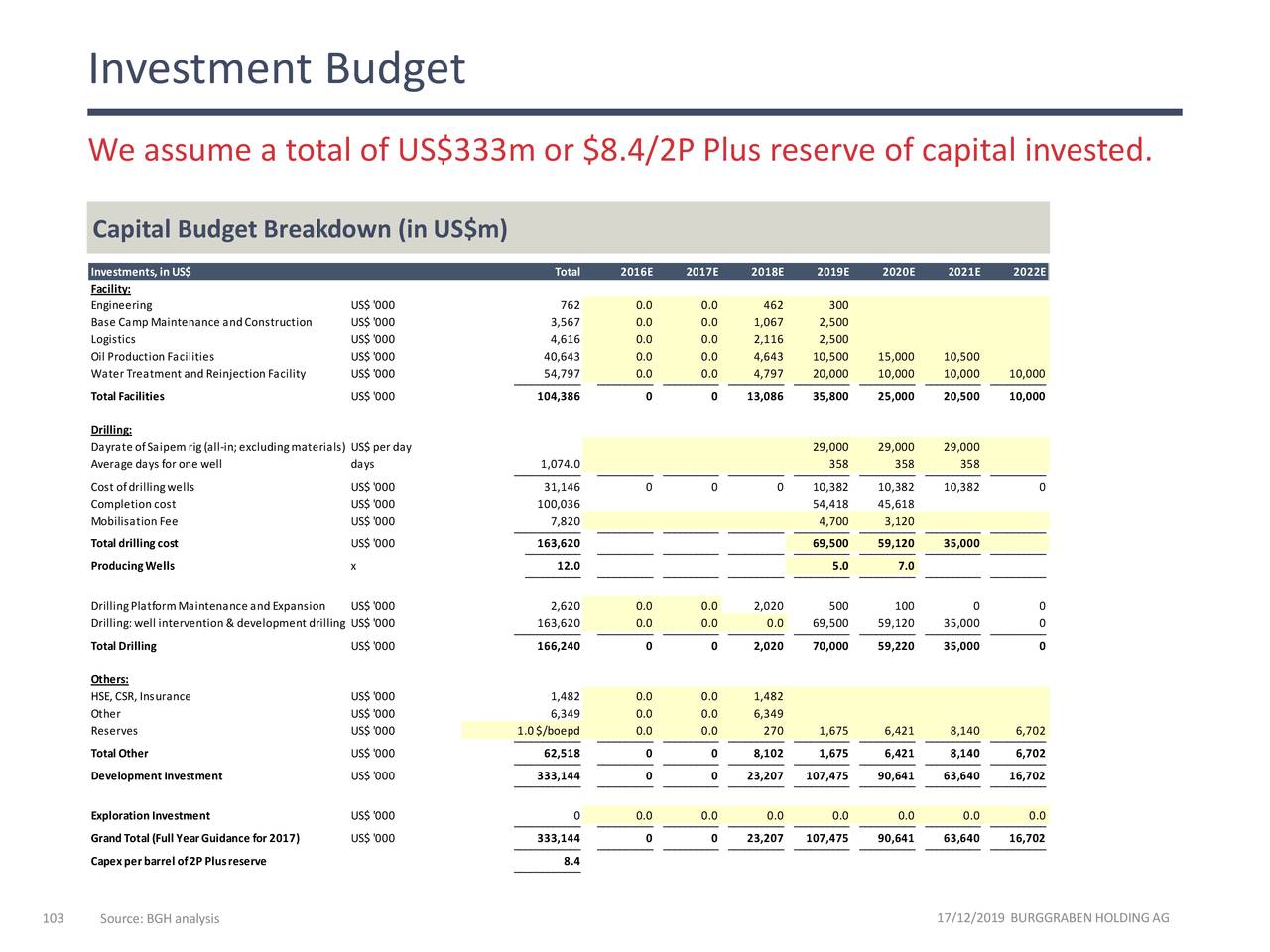 Investment Budget