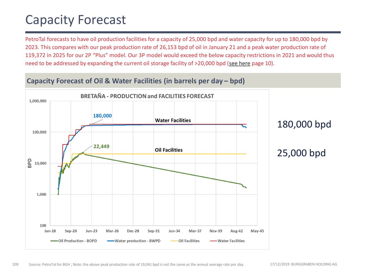 Capacity Forecast