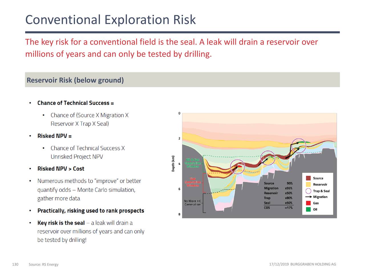 Conventional Exploration Risk