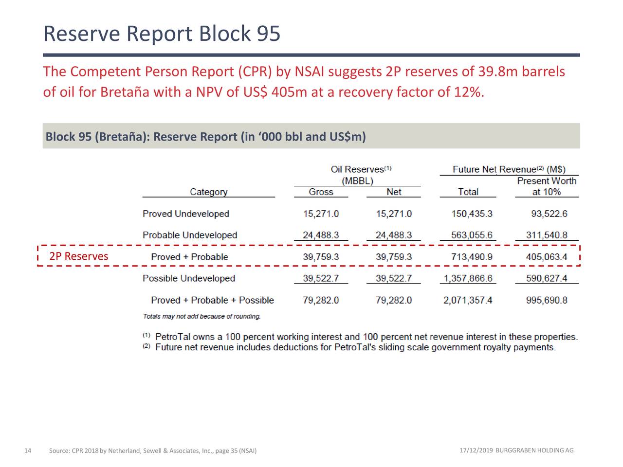 Reserve Report Block 95