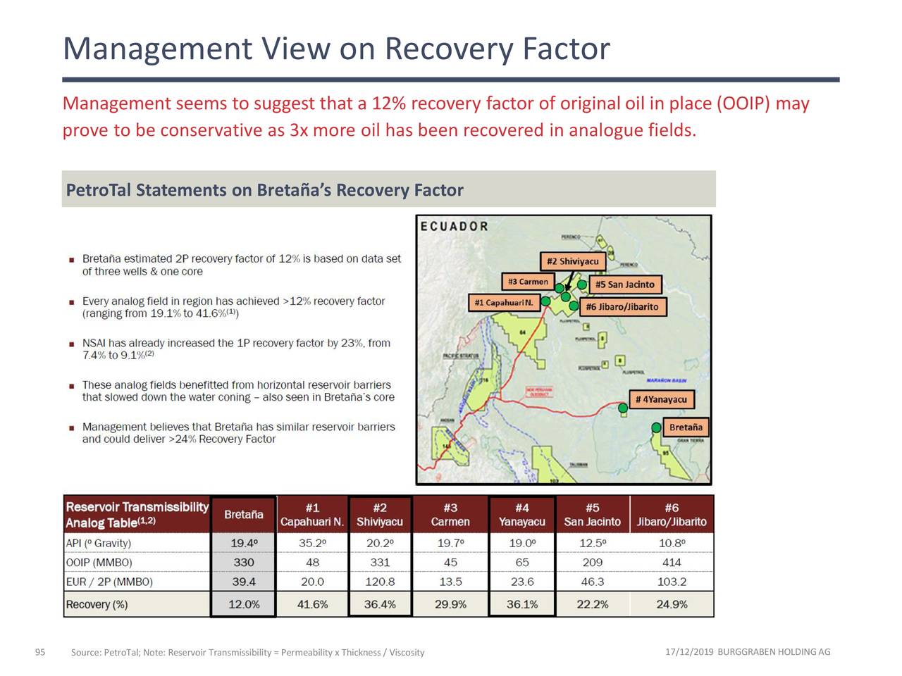 Management View on Recovery Factor