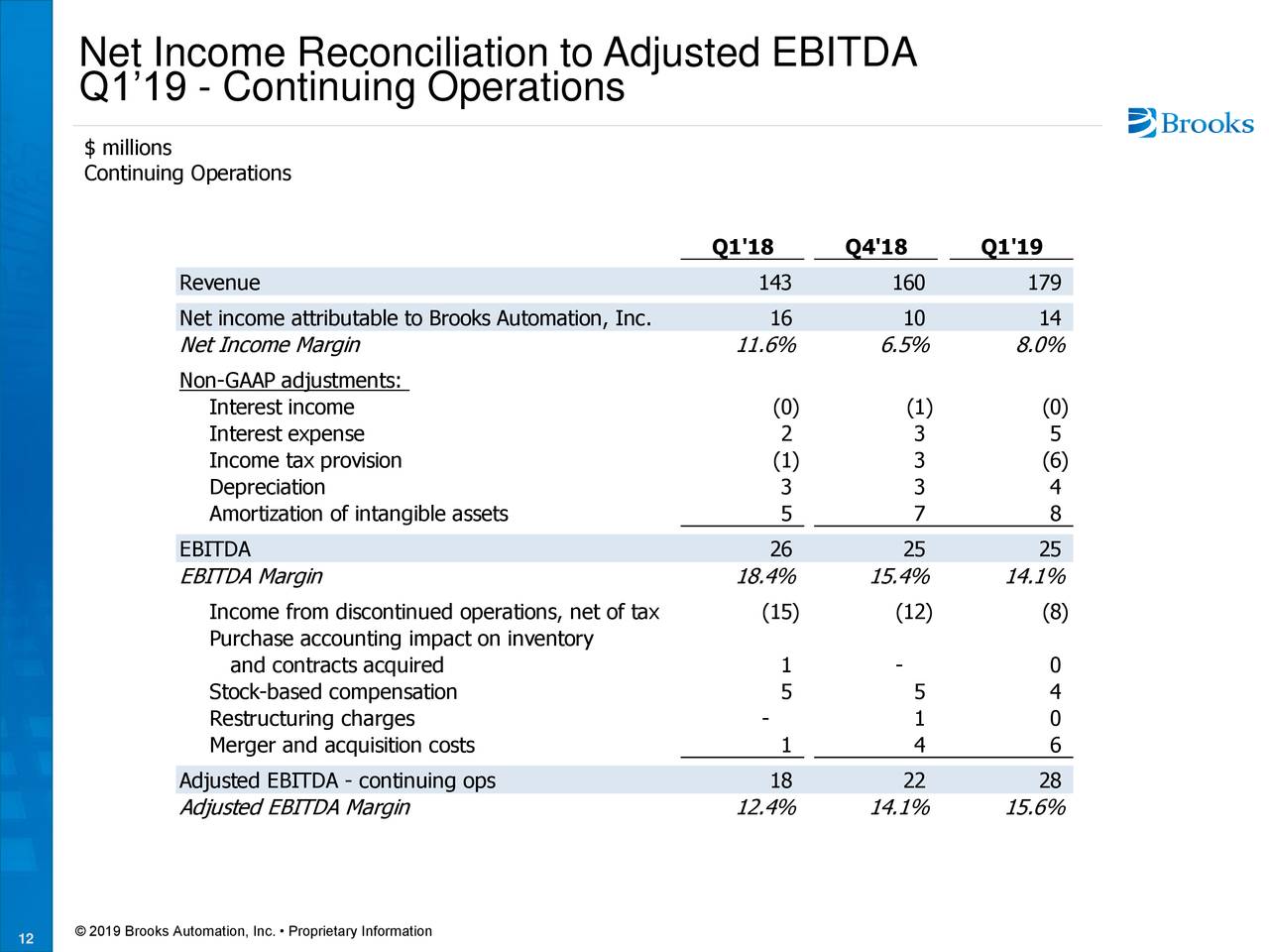 Net Income Reconciliation to Adjusted EBITDA