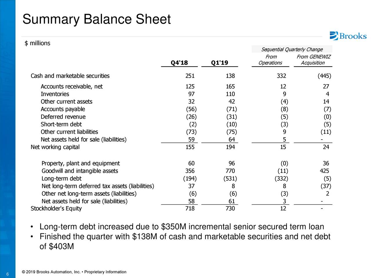 Summary Balance Sheet