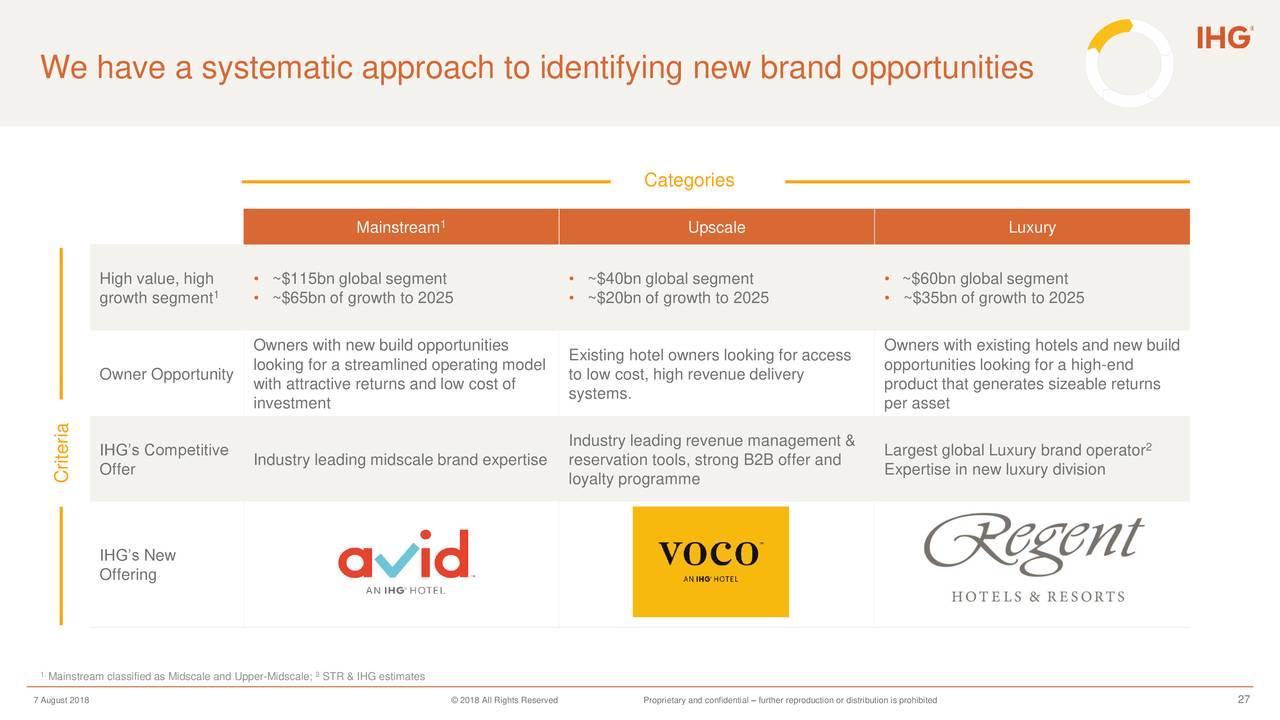 We have a systematic approach to identifying new brand opportunities