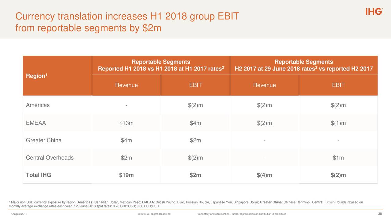 Currency translation increases H1 2018 group EBIT