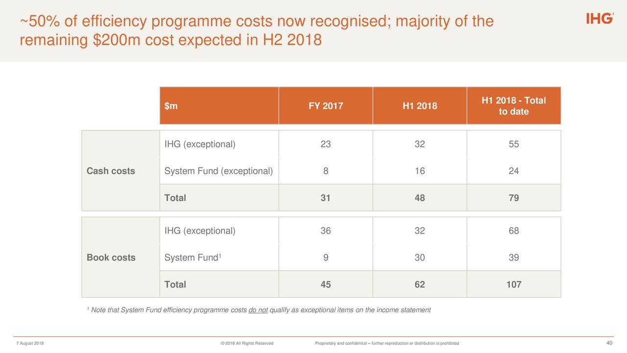 ~50% of efficiency programme costs now recognised; majority of the