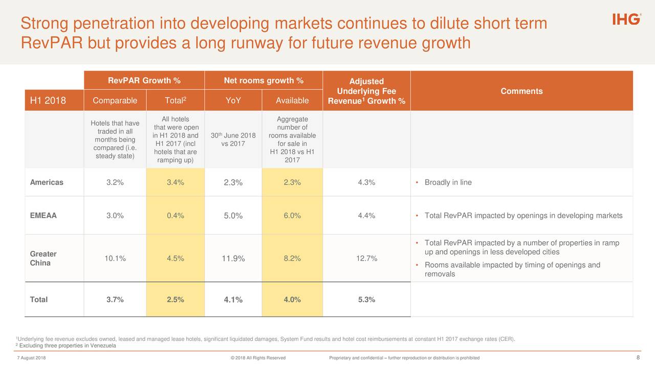 Strong penetration into developing markets continues to dilute short term