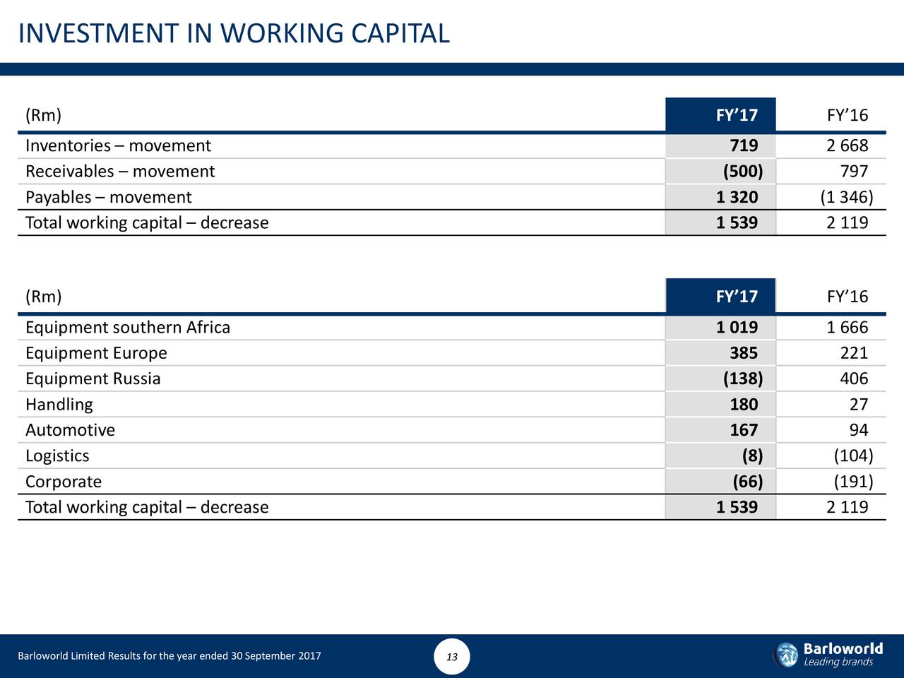 Investing in Automotive Tools & Equipment