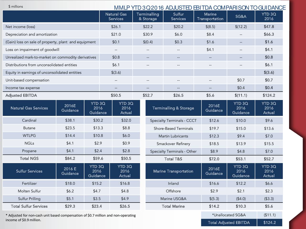 Martin Midstream Partners L.P. 2016 Q3 - Results - Earnings Call Slides ...