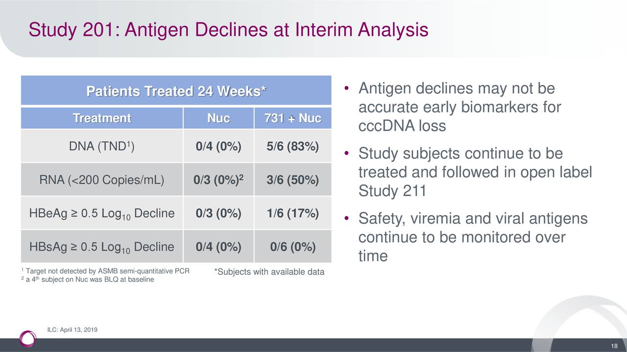 Study 201: Antigen Declines at Interim Analysis