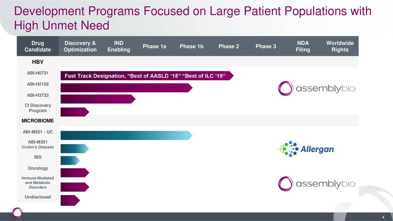 Development Programs Focused on Large Patient Populations with