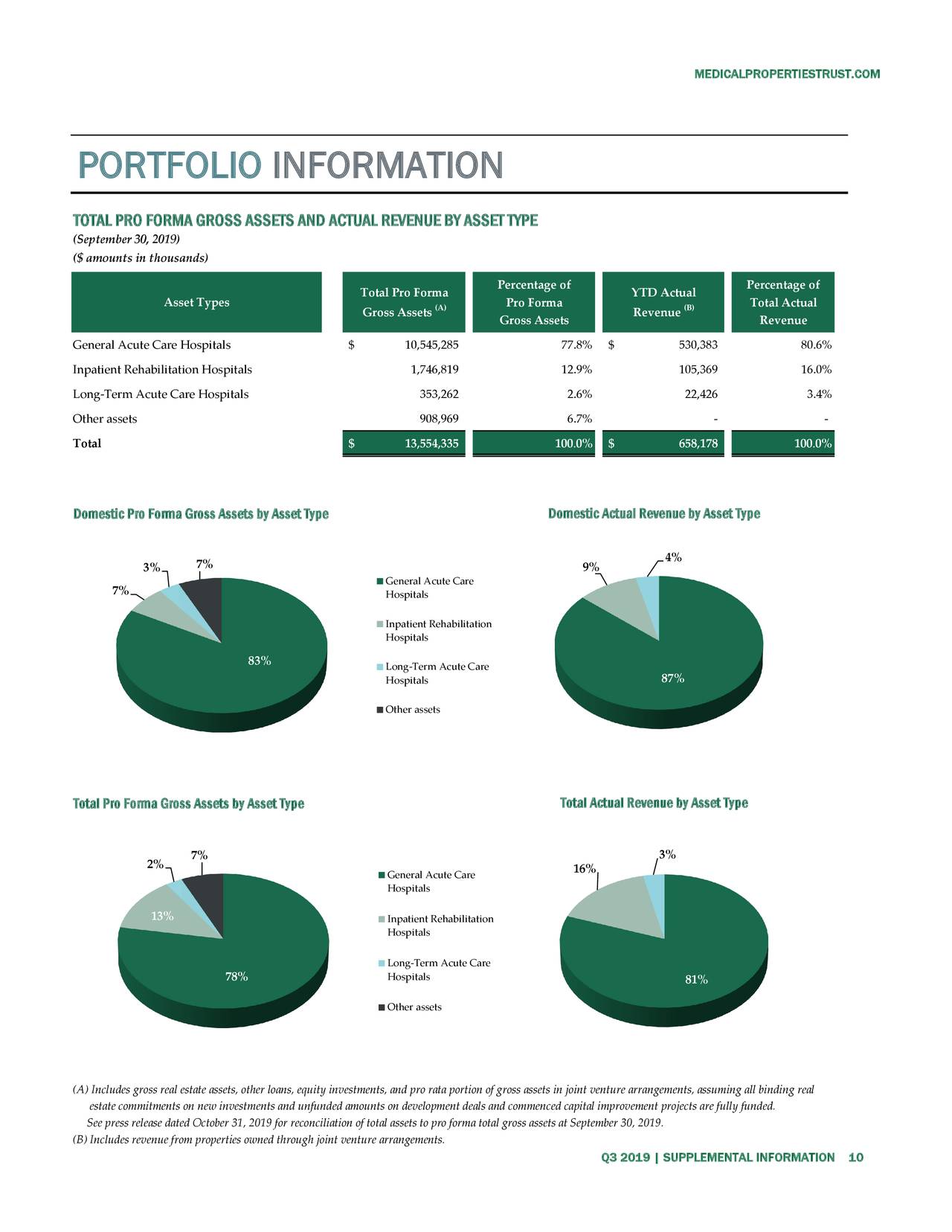 Medical Properties Trust, Inc. 2019 Q3 Results Earnings Call