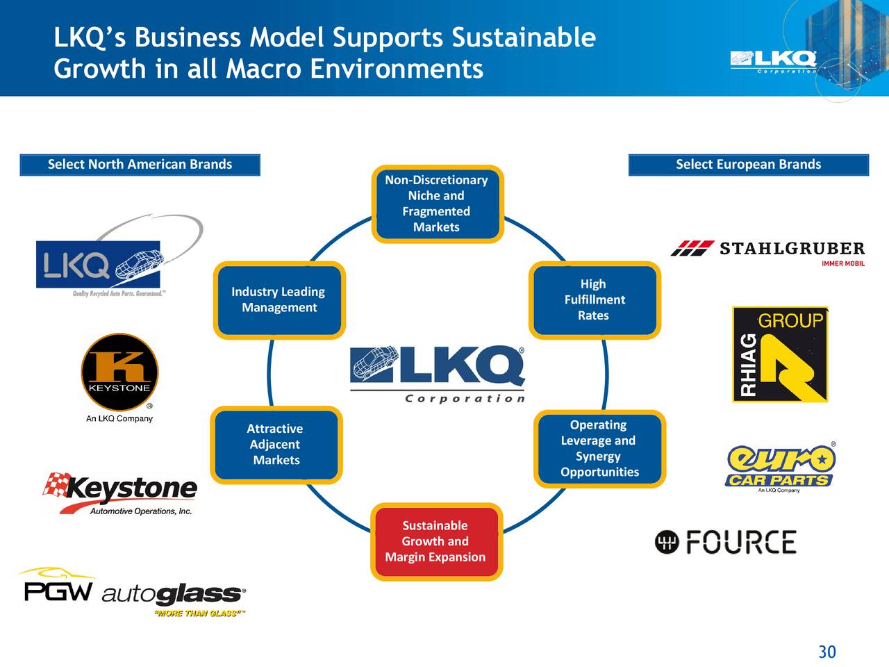 LKQ Corporation 2019 Q4 Results Earnings Call Presentation (NASDAQ