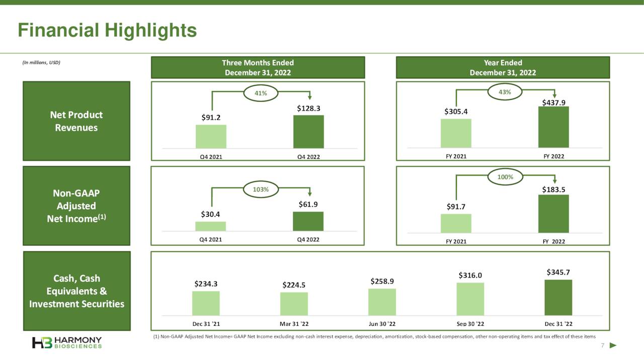Financial Highlights
