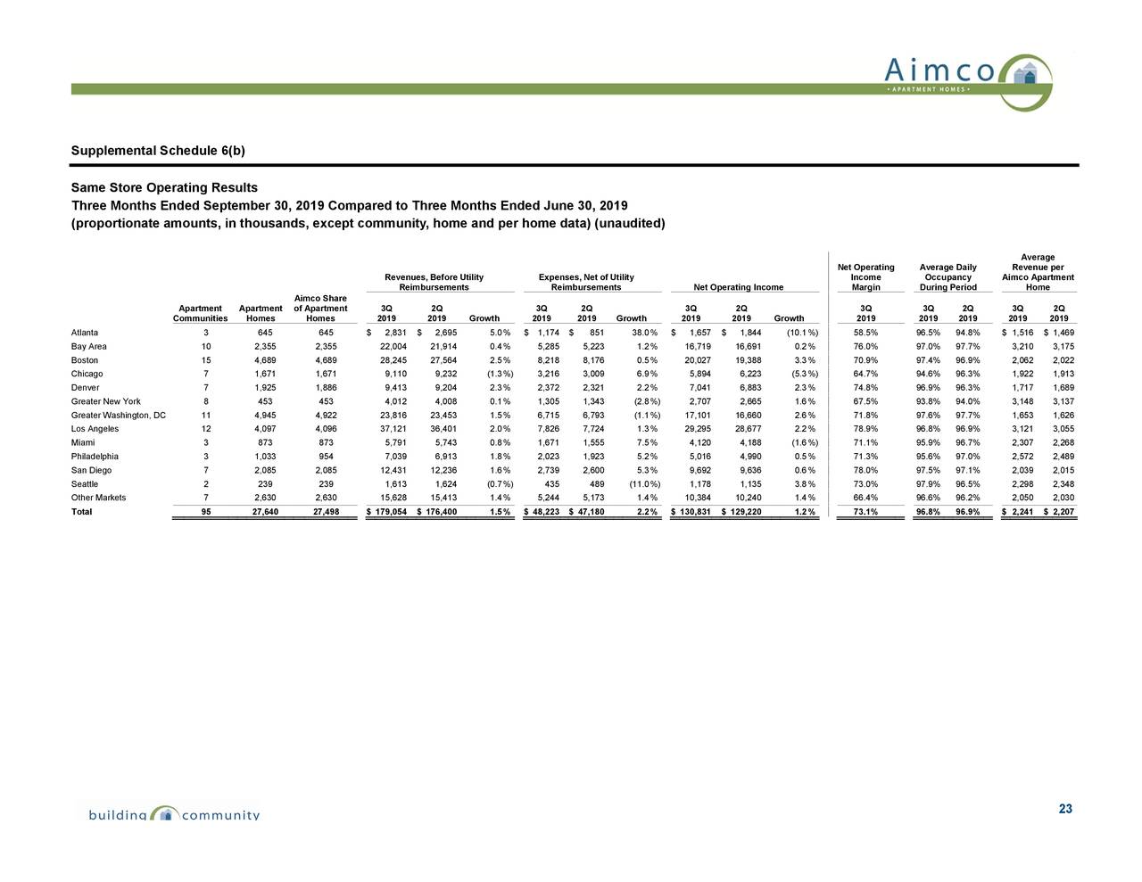 Apartment Investment And Management Company 19 Q3 Results Earnings Call Presentation Nyse Aiv Seeking Alpha