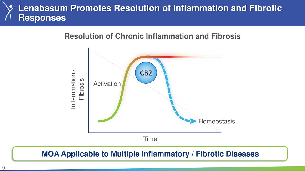 Corbus: Revisiting This ~$5 Biotech Concern - Corbus ...