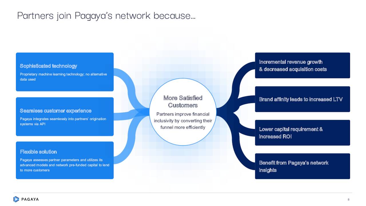 Partners join Pagaya's network because…