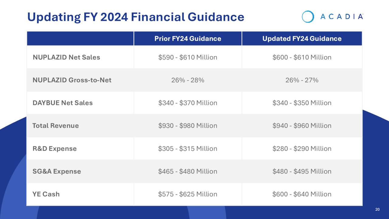 UpdatingFY 2024FinancialGuidance