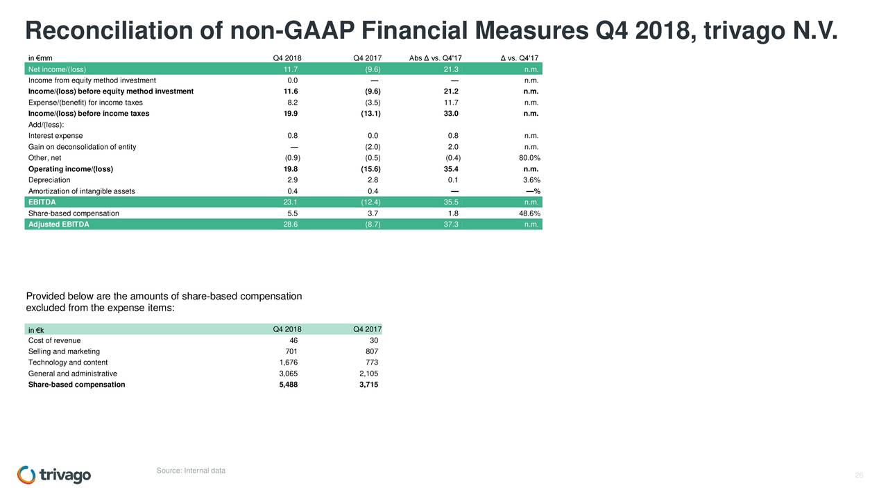 Reconciliation of non-GAAP Financial Measures Q4 2018, trivago N.V.