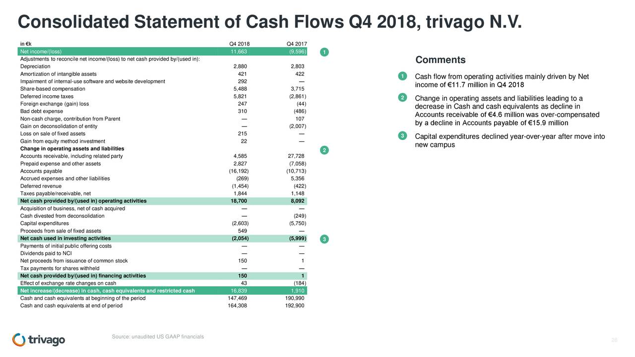 Consolidated Statement of Cash Flows Q4 2018, trivago N.V.