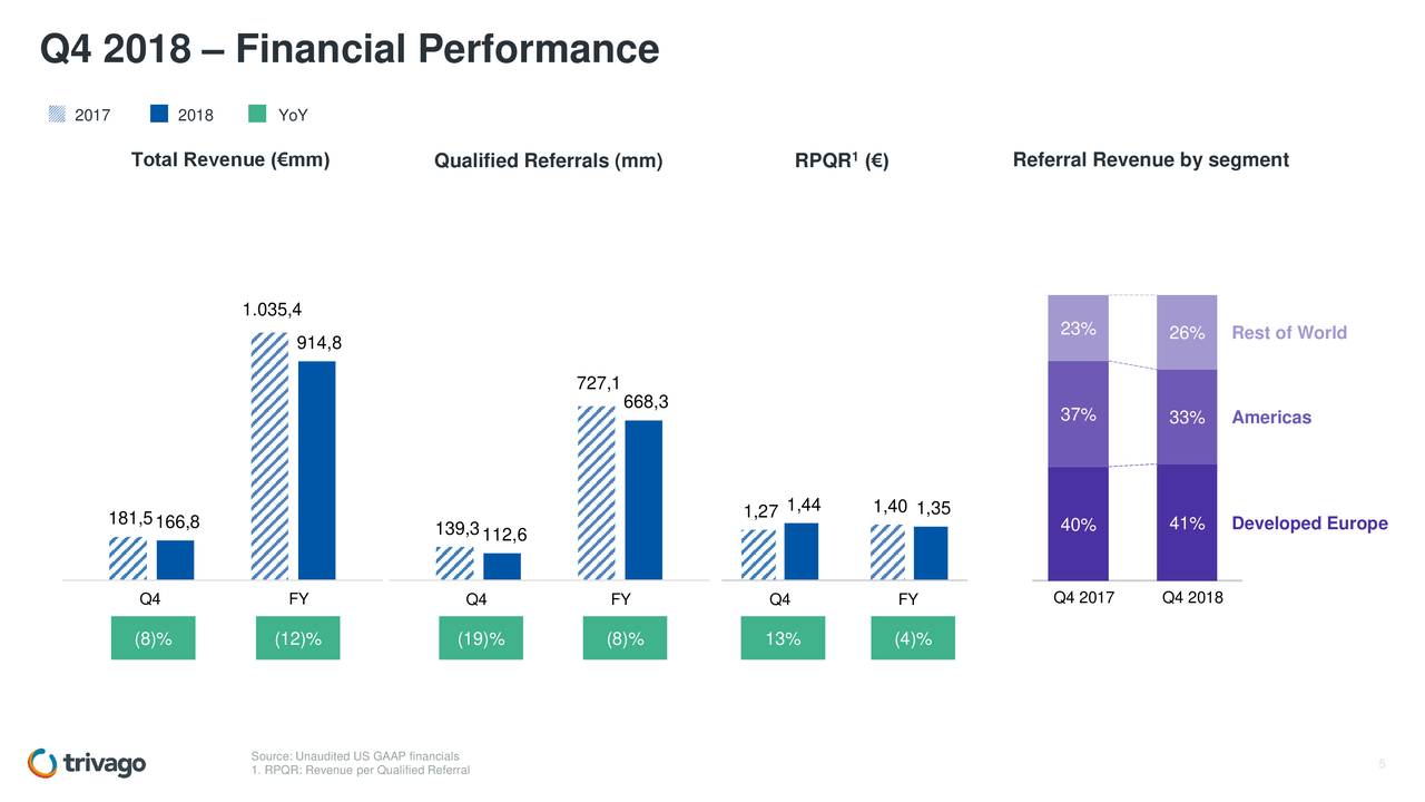 Q4 2018 – Financial Performance