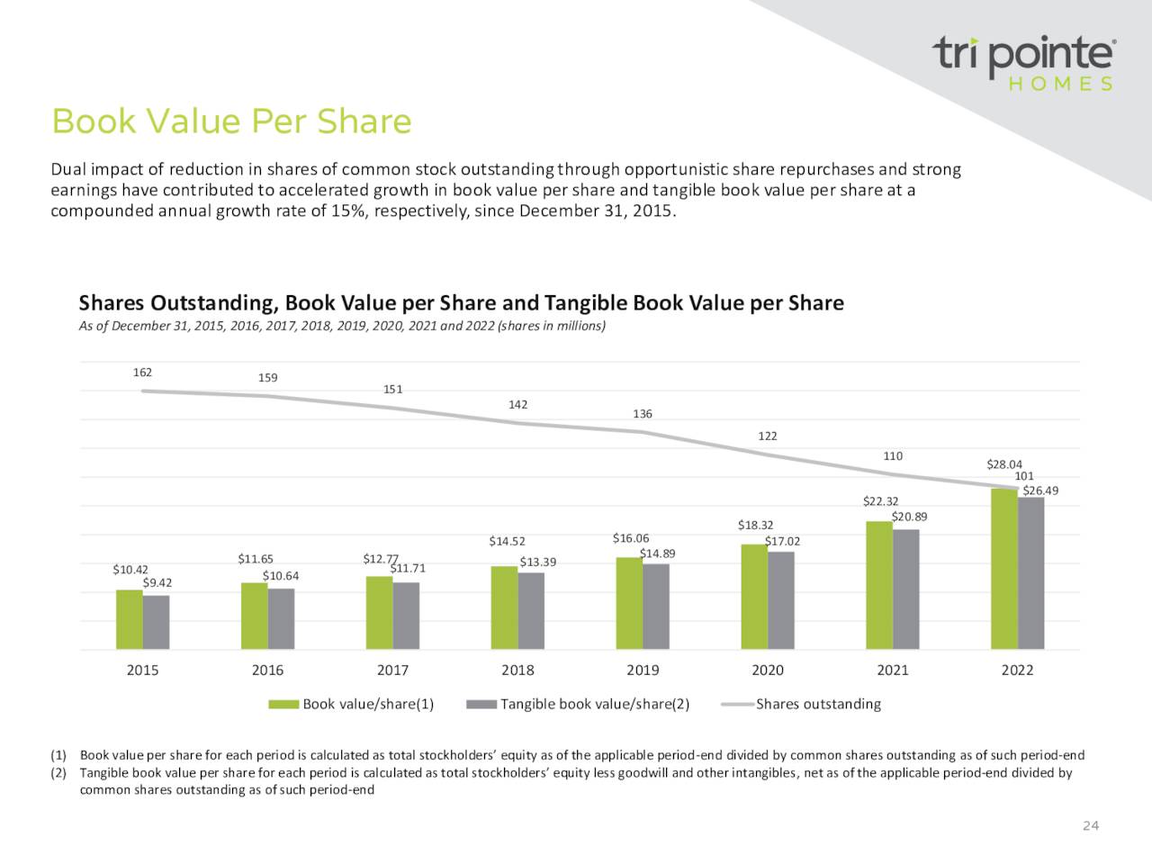 Tri Pointe Homes: Navigating The Storm (NYSE:TPH) | Seeking Alpha