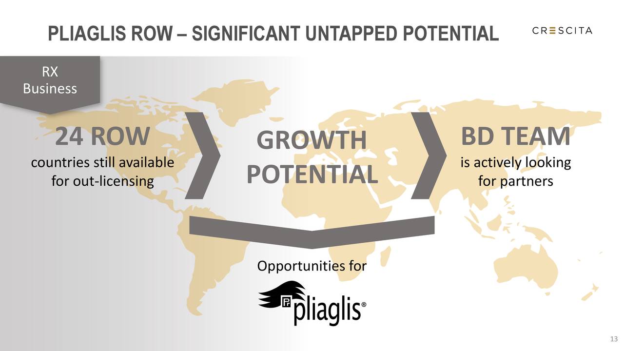 PLIAGLIS ROW – SIGNIFICANT UNTAPPED POTENTIAL