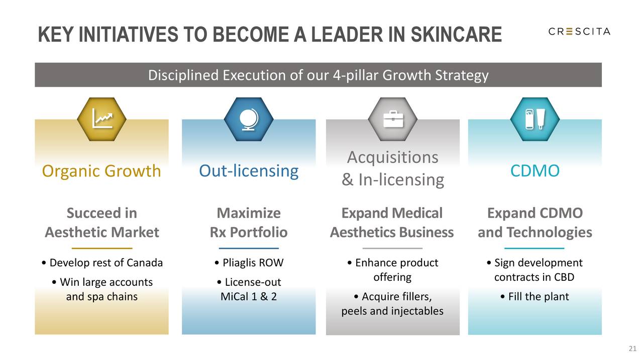 KEY INITIATIVES TO BECOME ALEADER IN SKINCARE