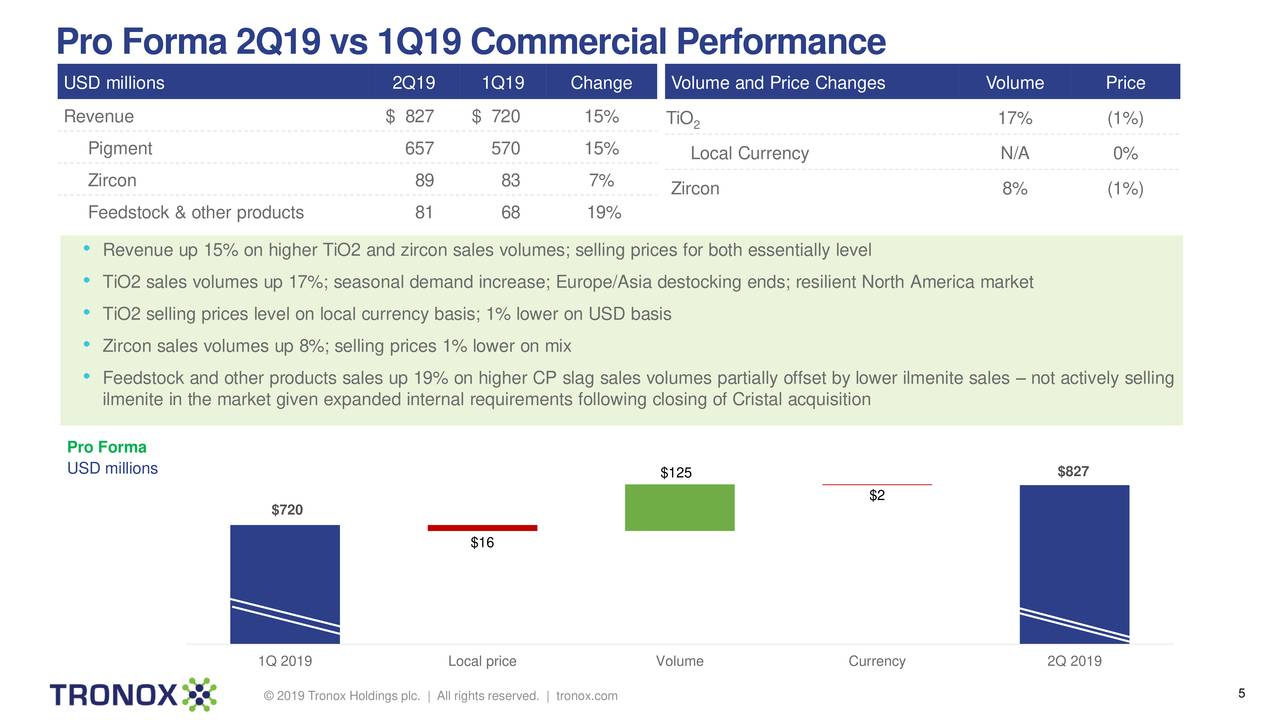 Pro Forma 2Q19 vs 1Q19 Commercial Performance