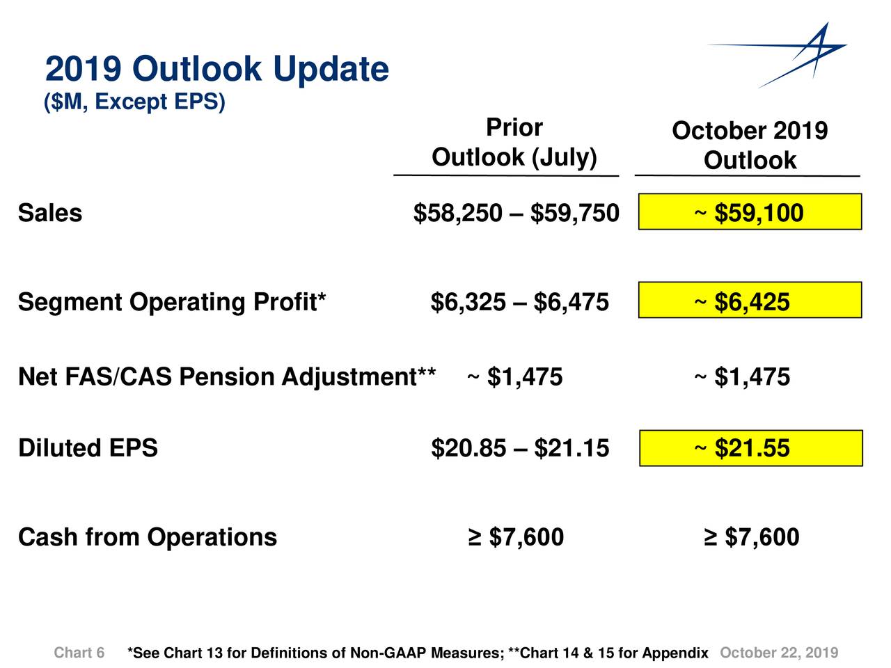 Lockheed Martin Stock Price...