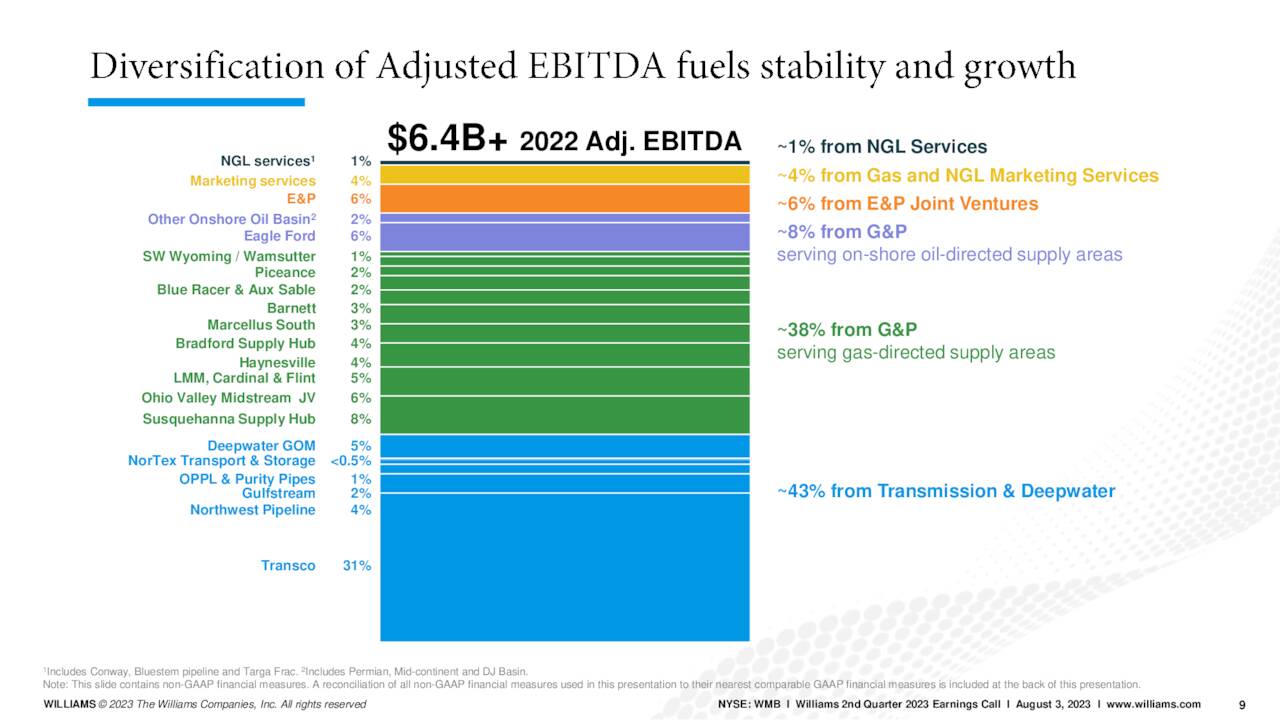 WMB EBITDA by sector