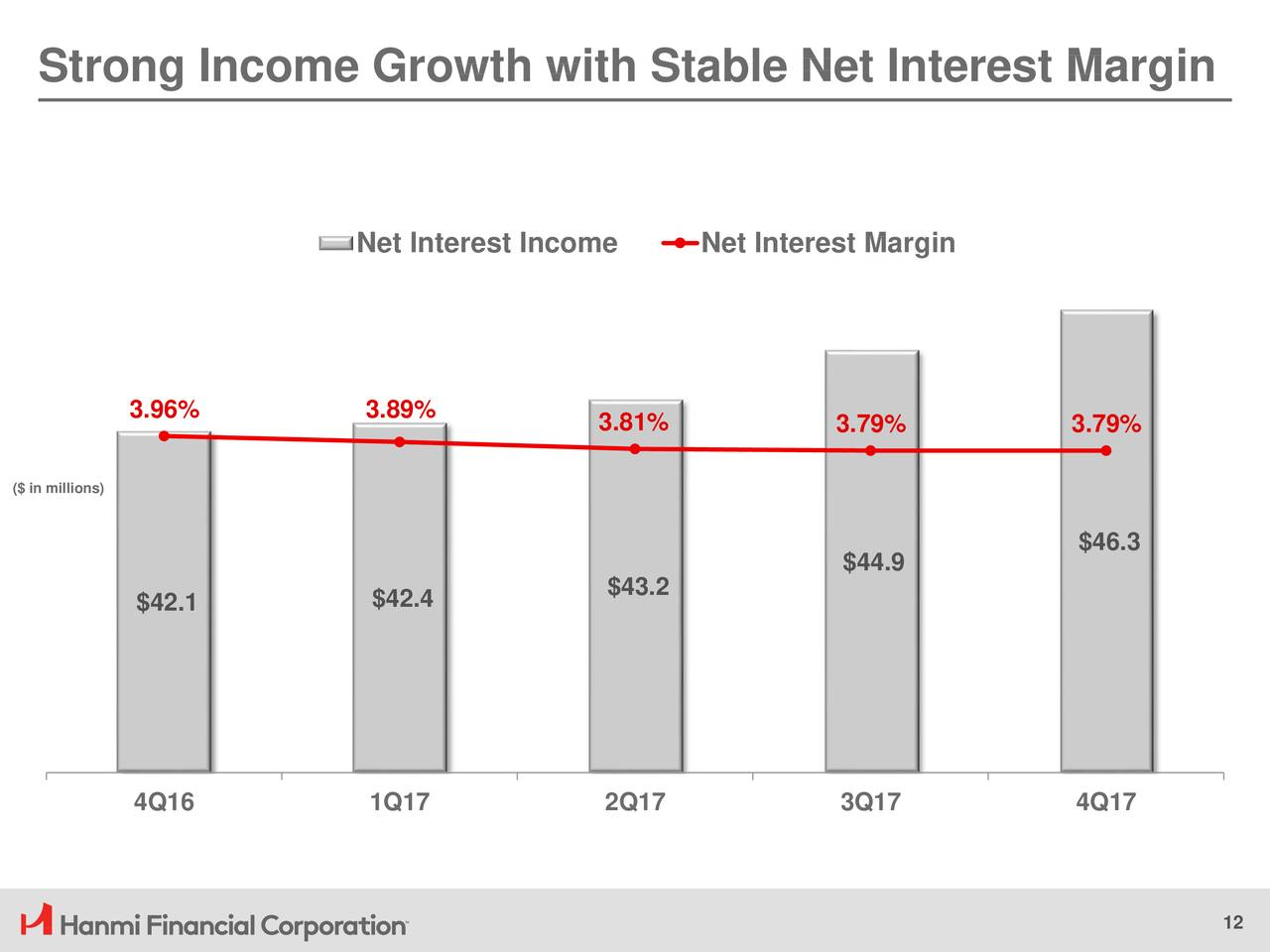 Strong Income Growth with Stable Net Interest Margin