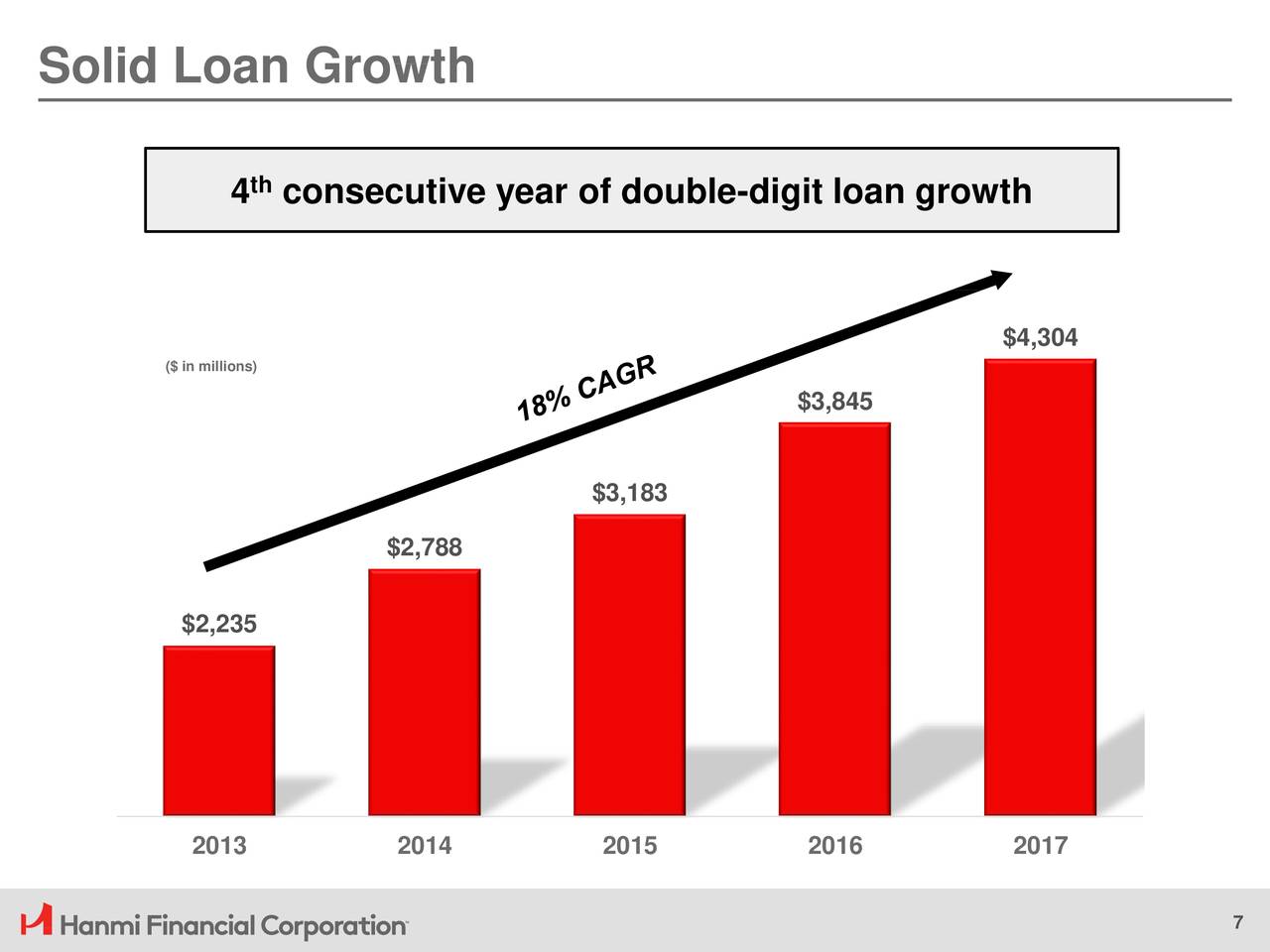 Solid Loan Growth