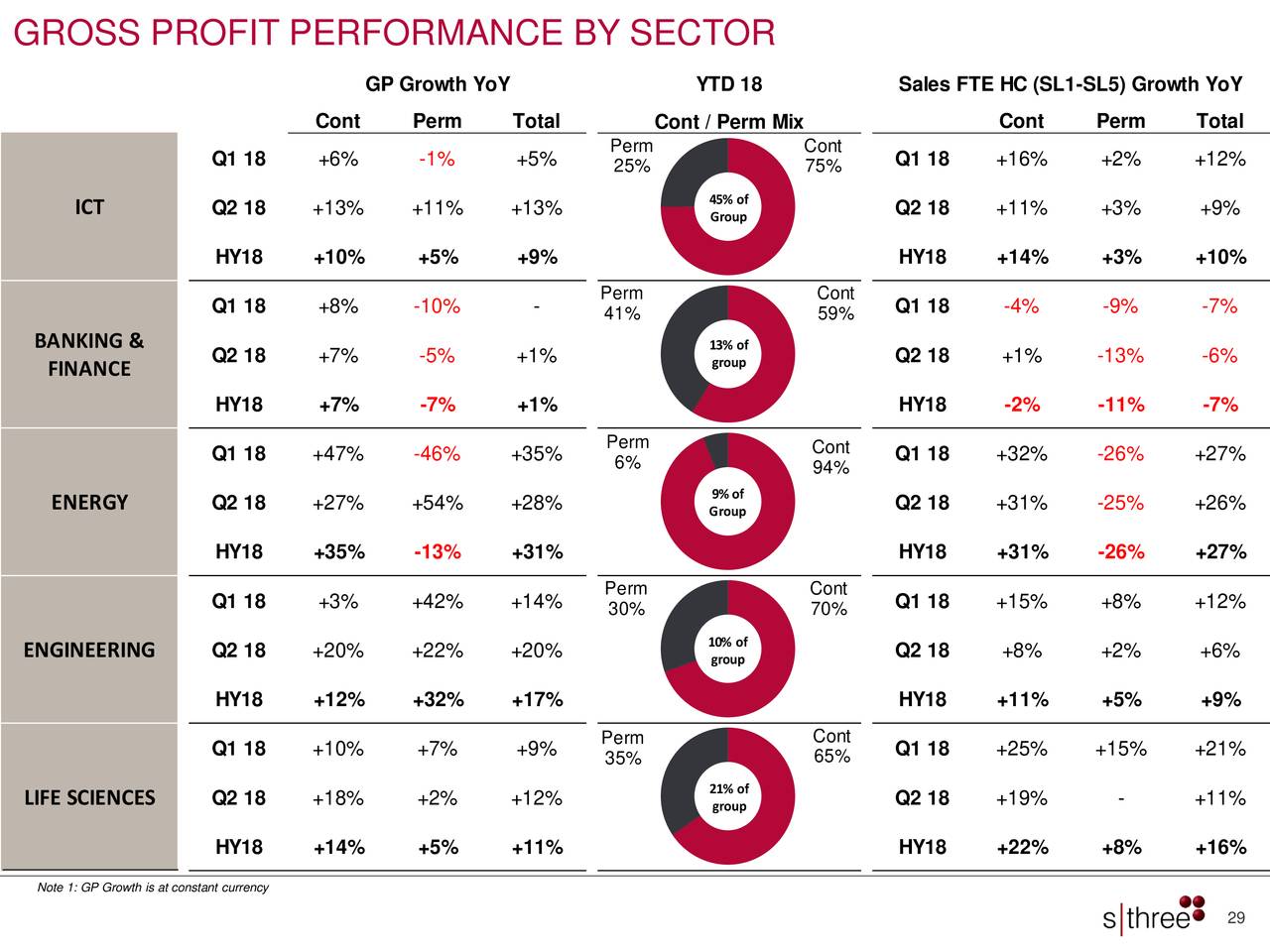 GROSS PROFIT PERFORMANCE BY SECTOR