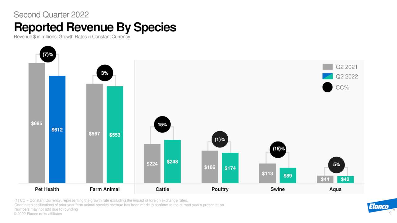 Revenue By Pet Species